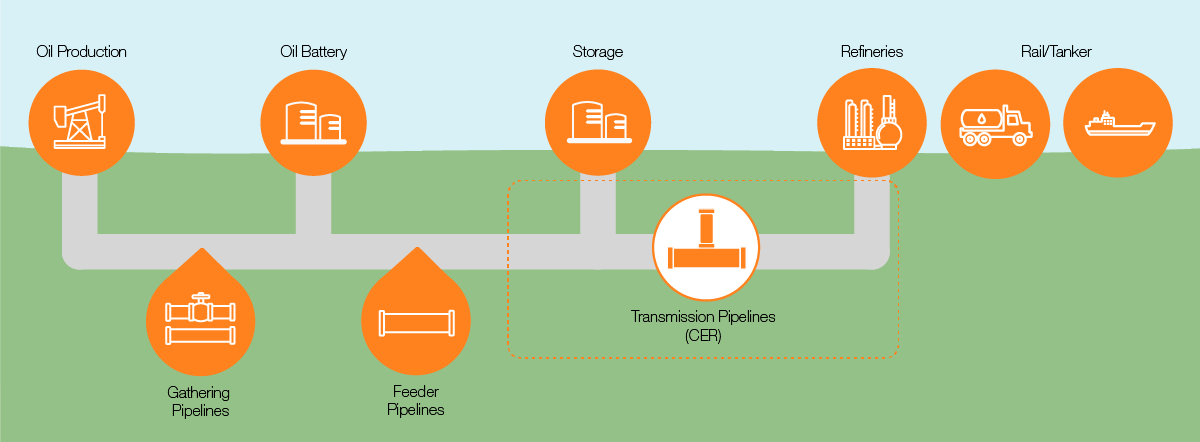 Crude oil pipeline system overview