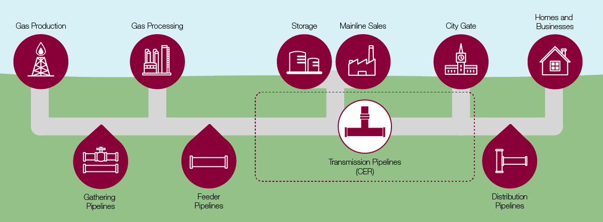 Natural gas pipeline system overview