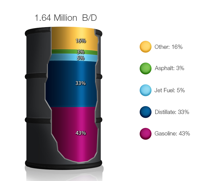 Canadian oil product demand in 2021