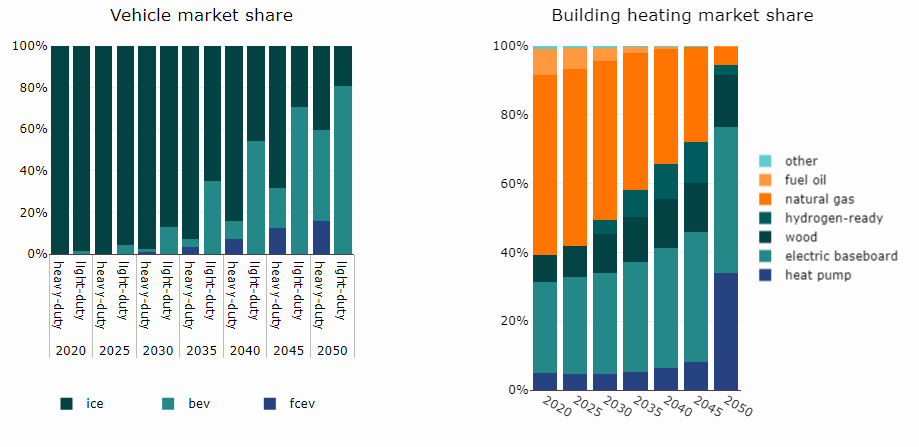 This image is a screenshot of the data visualization that shows two charts with stacked bars in different colours representing vehicle market share and building heating types.