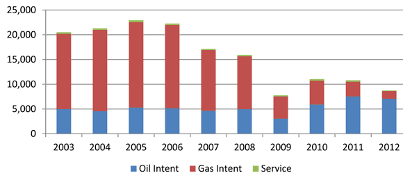 Figure 2 - Number of Wells Drilled - Western Canada