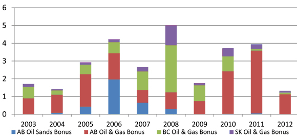 Figure 3(a) - Western Canada Sedimentary Basin (WCSB) Oil, Natural Gas and Oil Sands Rights Expenditures