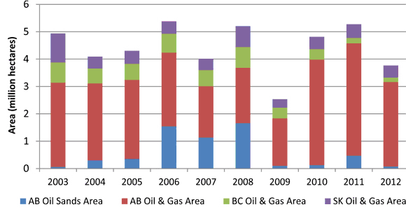 Figure 3(b) - WCSB Oil, Natural Gas and Oil Sands Land Activity