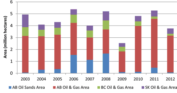 Figure 3(b) - WCSB Oil, Natural Gas and Oil Sands Land Activity