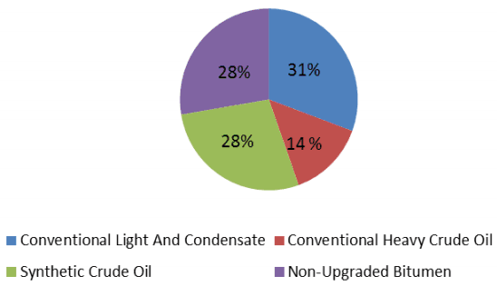 Figure 5 - Crude Oil and Equivalent Production by Type, 2012