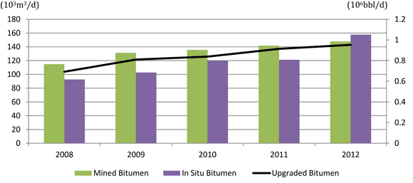 Figure 6 - Crude Bitumen Production