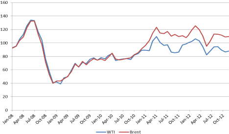 Figure 7 - WTI and North Sea Brent Oil Prices