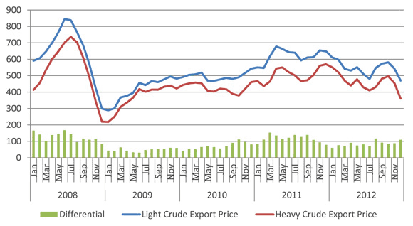 Figure 8 - Light and Heavy Crude Oil Export Prices