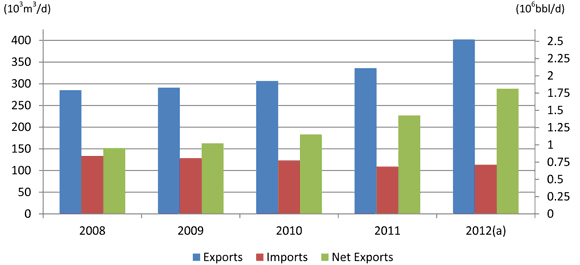 Figure 9 - Average Annual Crude Oil Exports and Imports