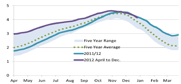 Figure 11 - Canada and U.S. Storage Inventories