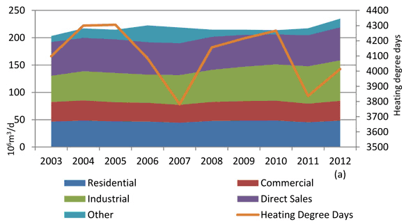 Figure 12 - Annual Canadian Natural Gas Consumption and Heating Degree Days