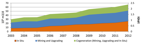 Figure 13 - Average Annual Purchased Natural Gas Requirements for Oil Sands Operations