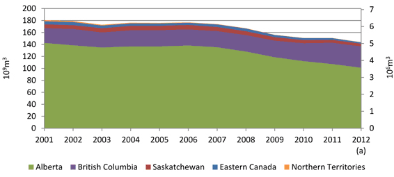 Figure 14 - Canadian Marketable Natural Gas Production