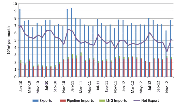 Figure 15 - Monthly Canadian Natural Gas Exports and Imports