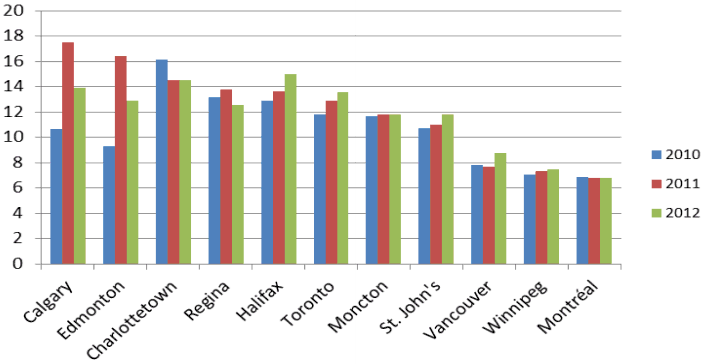 Figure 16 - Canadian Residential Electricity Prices