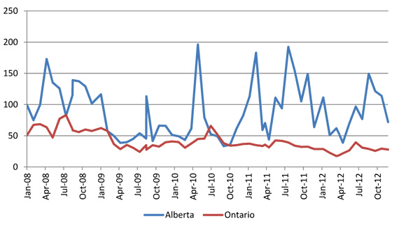 Figure 17 - Wholesale, on Peak Monthly Average Electricity Prices, Alberta and Ontario ($ per MW.h)