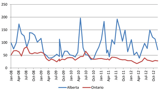 Figure 17 - Wholesale, on Peak Monthly Average Electricity Prices, Alberta and Ontario ($ per MW.h)