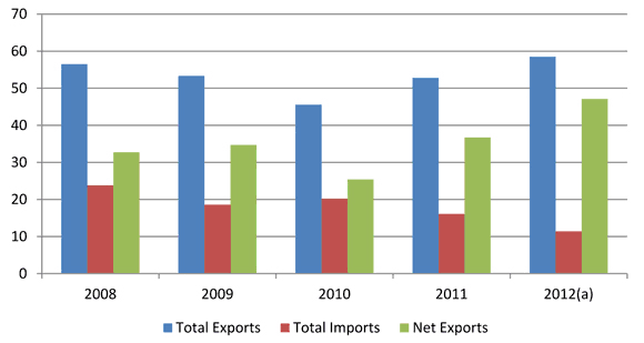 Figure 18 - Annual Electricity Exports and Imports
