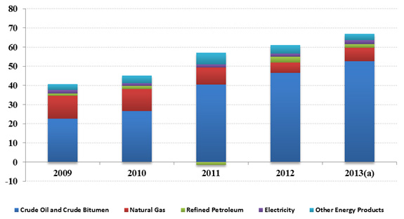 Figure 1 - Net Energy Export Revenues
