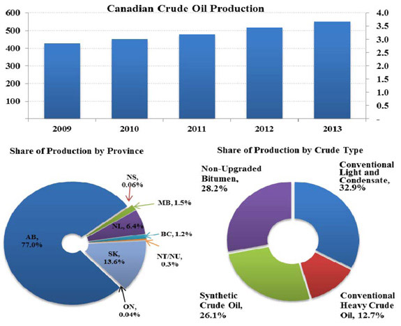 Figure 4 - Crude Oil Production