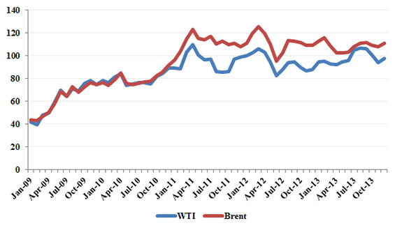 Figure 6 - WTI and North Sea Brent Oil Price