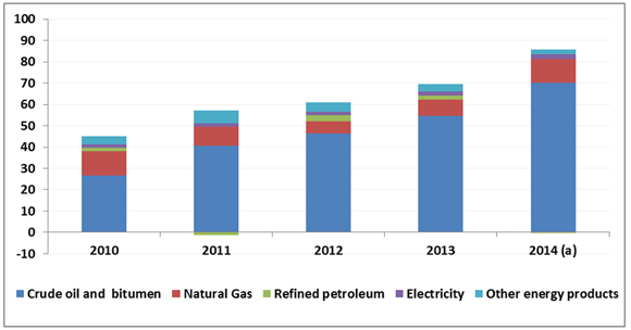 Figure 1 - Net Energy Export Revenues