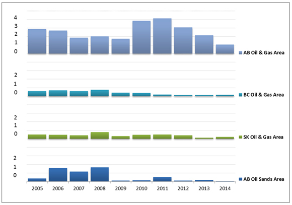 Figure 3(B) - Western Canada Oil, Natural Gas and Oil Sands Land Sales Activity
