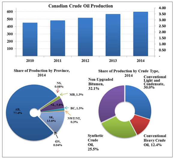 Figure 4	- Crude Oil Production