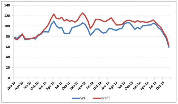 Figure 6	- WTI and North Sea Brent Oil Price
