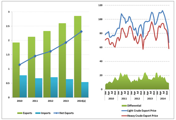 Figure 8 - Average Annual Crude Oil Exports and Imports - A) Light and Heavy Crude Oil Export Prices (Million bbl/d) and B) Light and Heavy Crude Oil Export Prices ($/bbl)