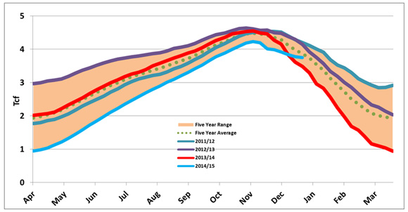 Figure 10 - Canada and U.S. Natural Gas Storage Inventories
