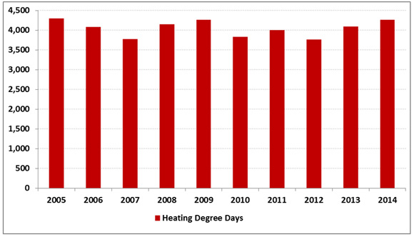 Figure 12 - Annual Number of Heating Degree Days