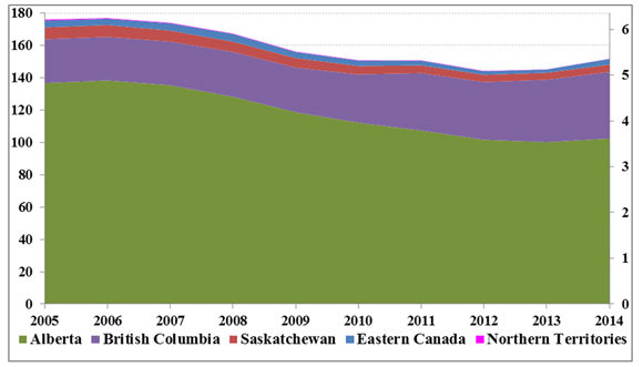 Figure 14 - Canadian Marketable Natural Gas Production