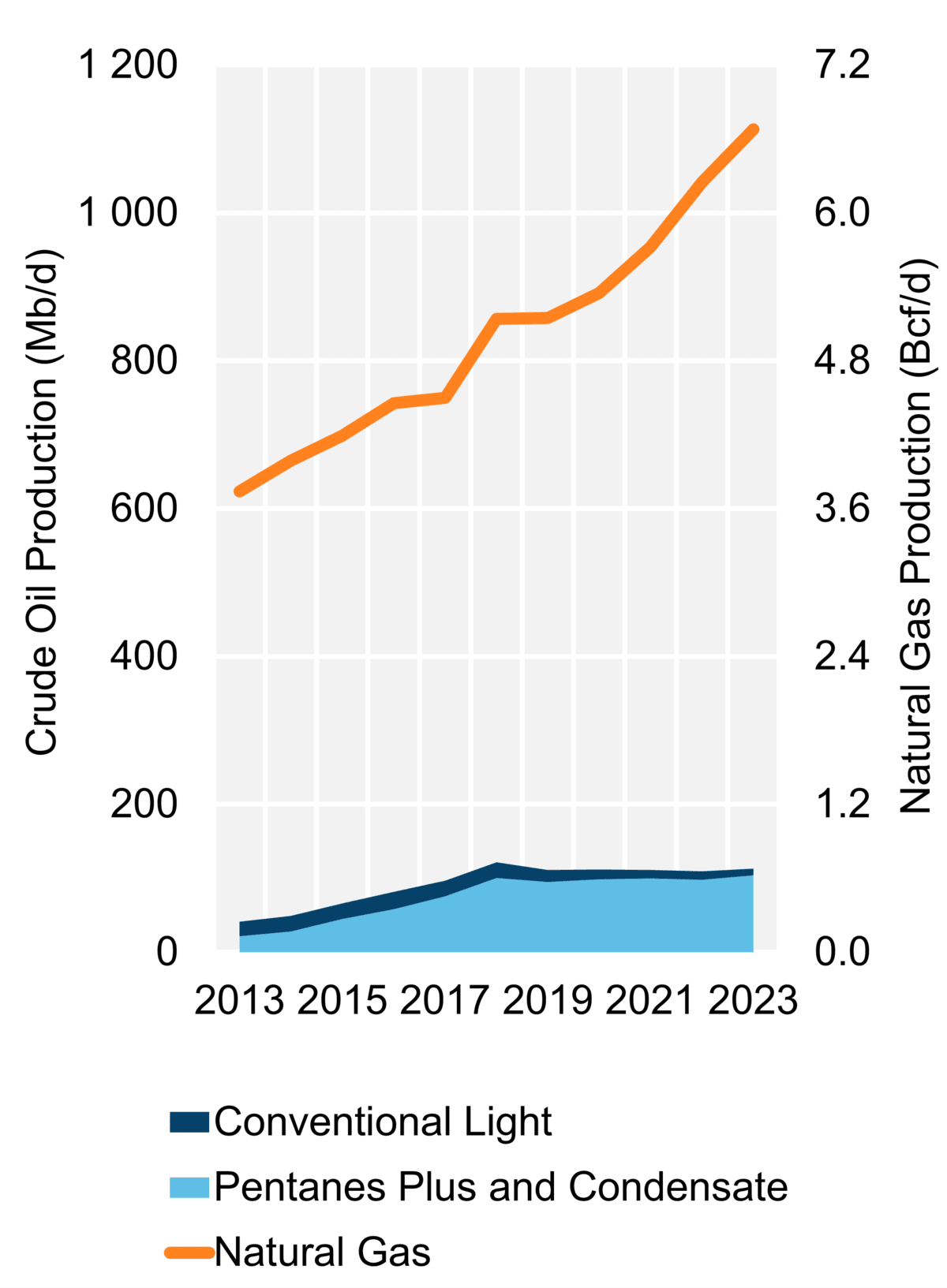 Figure 3: Hydrocarbon Production (2023)