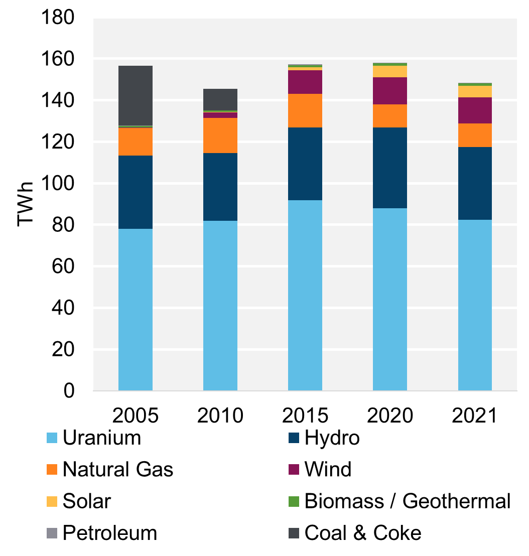 Figure 2: Electricity generation by Fuel Type, Trend (2021)