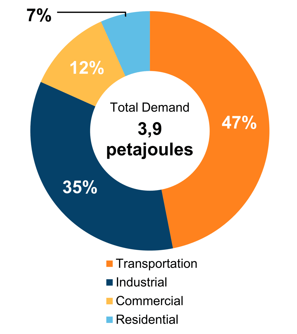 Figure 3: End-Use Demand by Sector (2020)