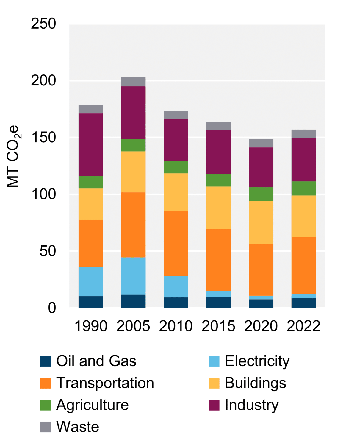 Figure 8: GHG Emissions by Sector (2022)