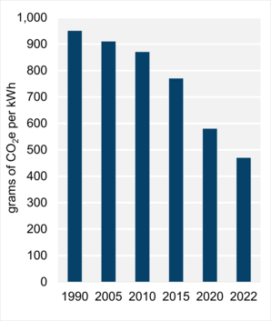 Figure 8: Emissions Intensity of Electricity Generation