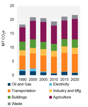 Figure 7: GHG Emissions by Sector