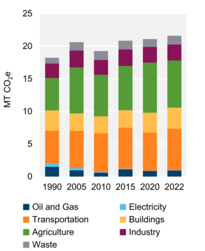 Figure 7: GHG Emissions by Sector