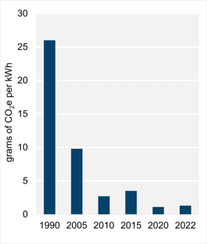 Figure 8: Emissions Intensity of Electricity Generation