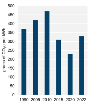 Figure 8: Emissions Intensity of Electricity Generation