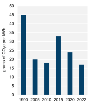 Figure 7: Emissions Intensity of Electricity Generation