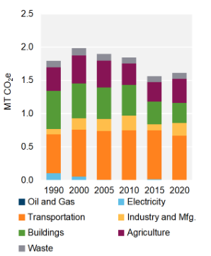 Figure 4: GHG Emissions by Sector
