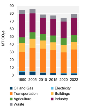 Figure 6: GHG Emissions by Sector