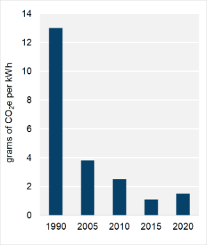 Figure 7: Emissions Intensity from Electricity Generation