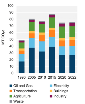 Figure 7: GHG Emissions by Sector