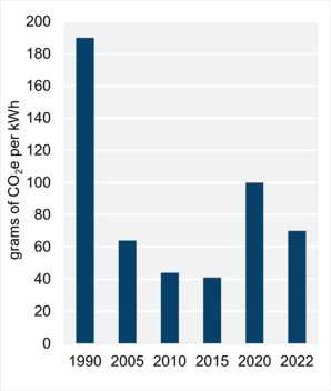 Figure 5: Emissions Intensity from Electricity Generation