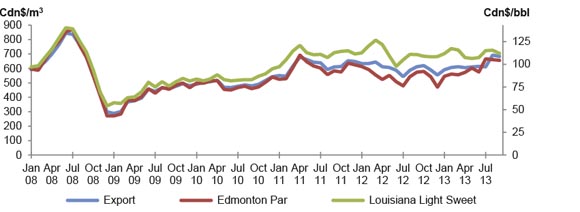 Figure 3.2 Light Sweet Crude Edmonton Par Price vs. Light Sweet Export Price and Louisiana Light
