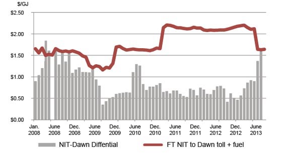 Figure 3.6 Alberta-Dawn Price Differential vs. TransCanada Toll
